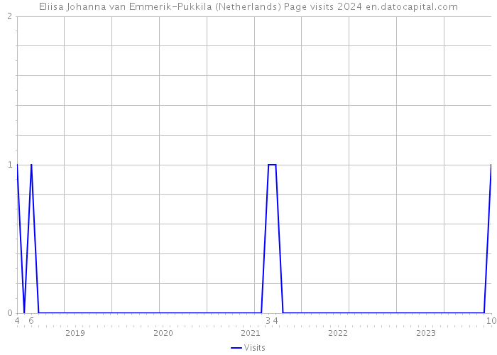 Eliisa Johanna van Emmerik-Pukkila (Netherlands) Page visits 2024 