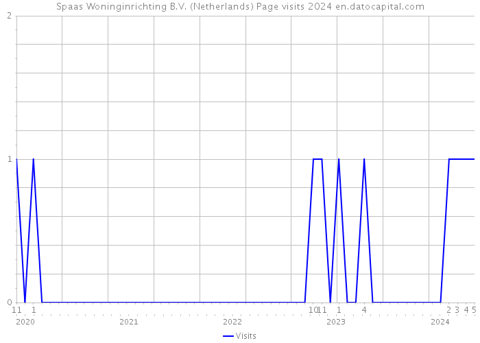Spaas Woninginrichting B.V. (Netherlands) Page visits 2024 
