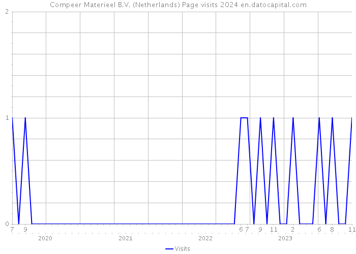 Compeer Materieel B.V. (Netherlands) Page visits 2024 