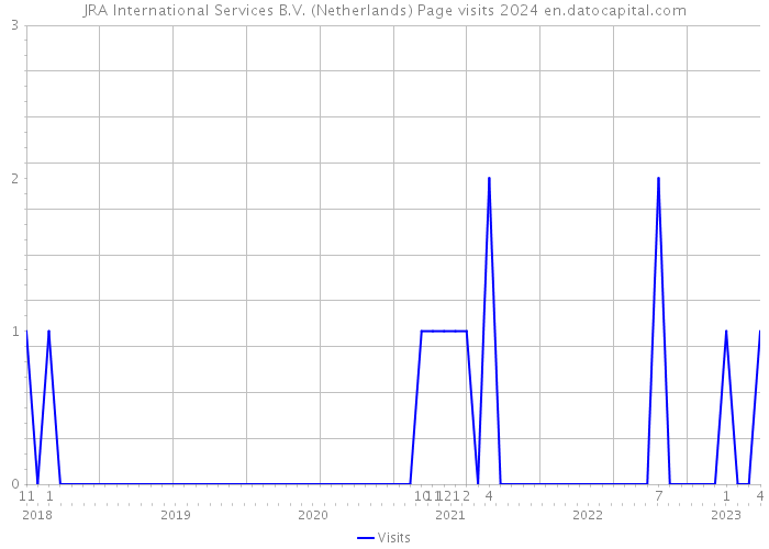 JRA International Services B.V. (Netherlands) Page visits 2024 