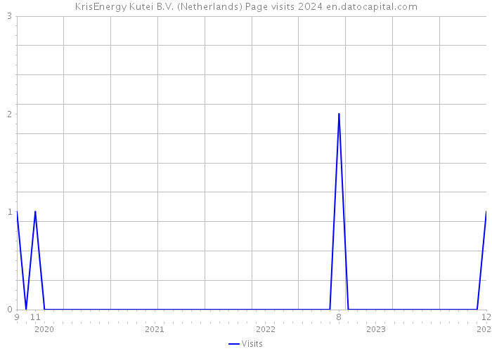 KrisEnergy Kutei B.V. (Netherlands) Page visits 2024 
