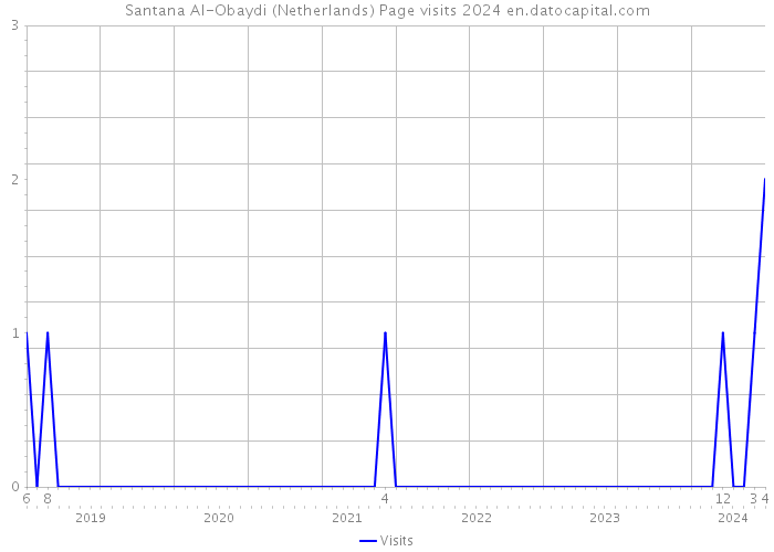 Santana Al-Obaydi (Netherlands) Page visits 2024 