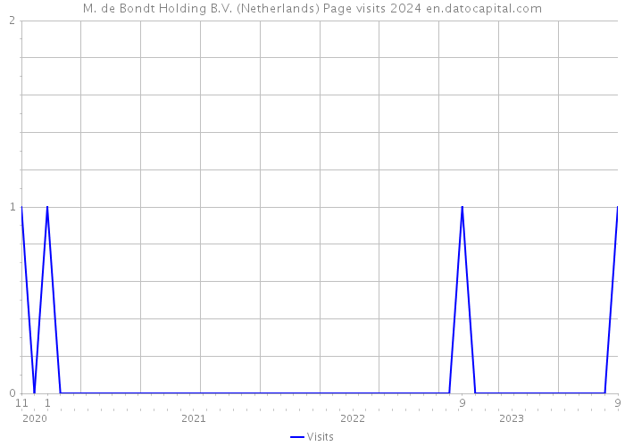 M. de Bondt Holding B.V. (Netherlands) Page visits 2024 