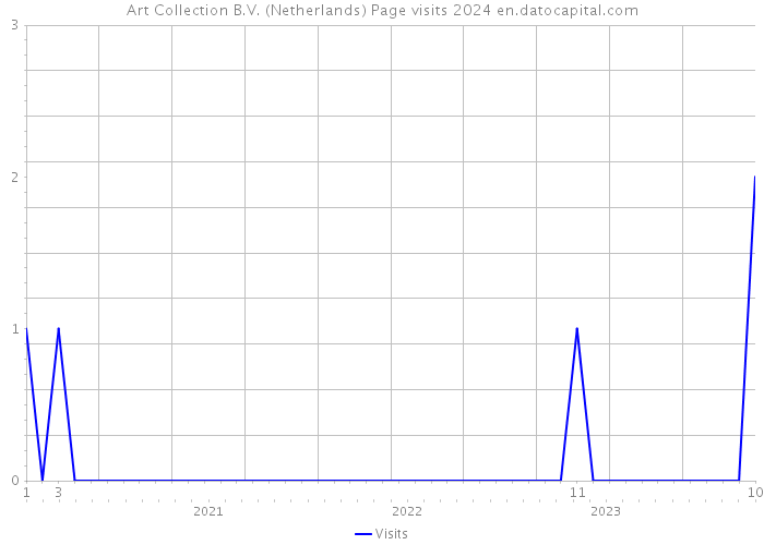 Art Collection B.V. (Netherlands) Page visits 2024 
