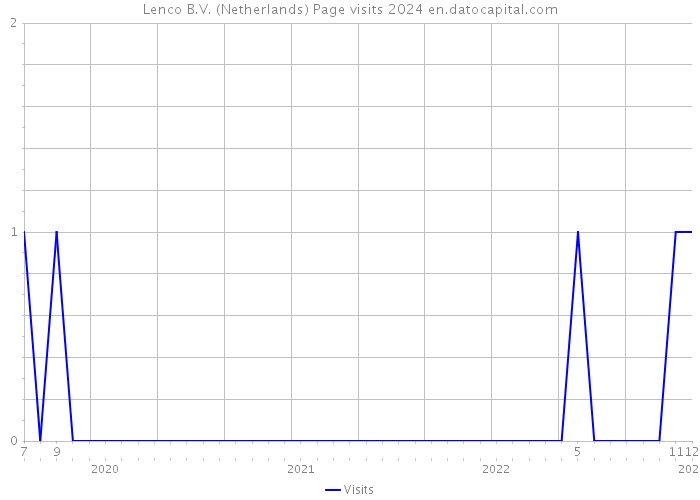 Lenco B.V. (Netherlands) Page visits 2024 