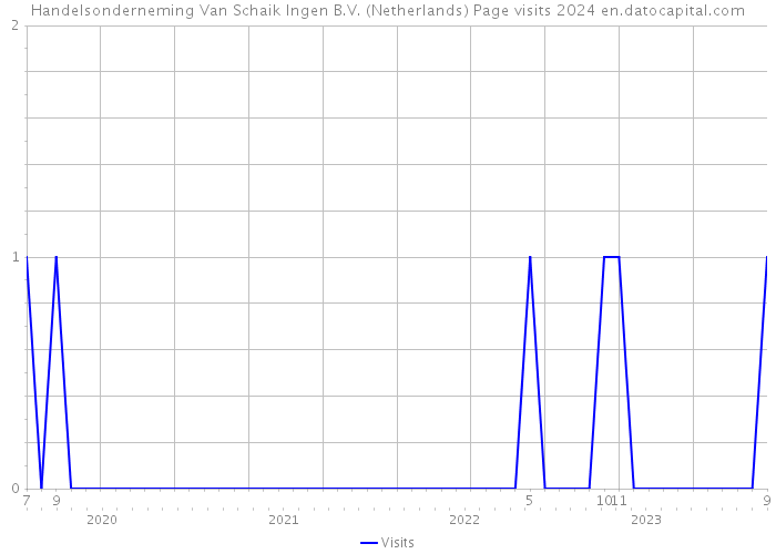 Handelsonderneming Van Schaik Ingen B.V. (Netherlands) Page visits 2024 