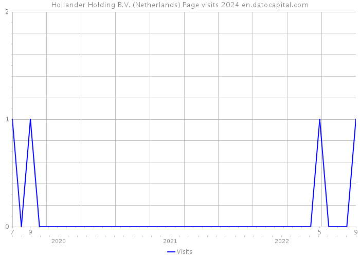Hollander Holding B.V. (Netherlands) Page visits 2024 