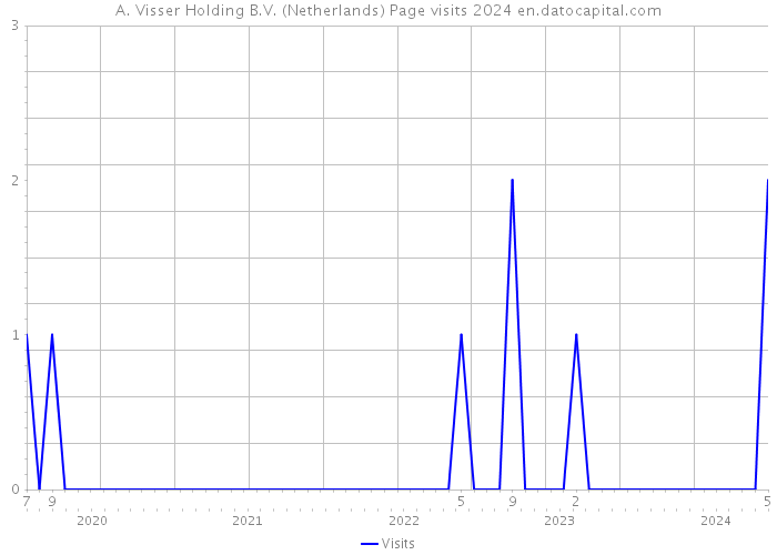 A. Visser Holding B.V. (Netherlands) Page visits 2024 