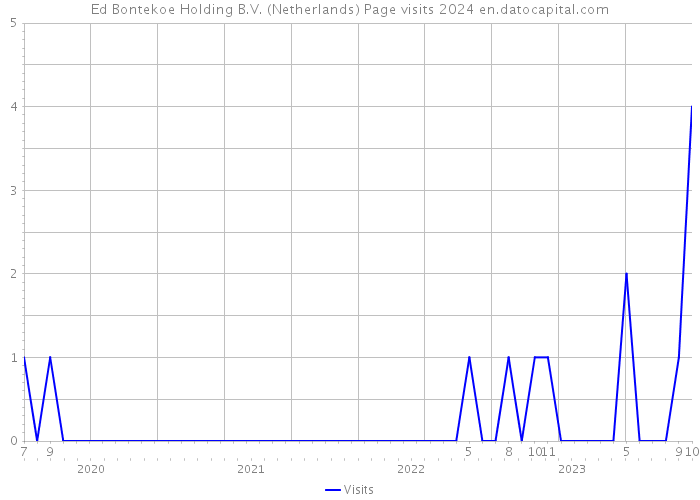 Ed Bontekoe Holding B.V. (Netherlands) Page visits 2024 