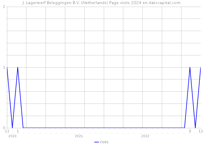 J. Lagerwerf Beleggingen B.V. (Netherlands) Page visits 2024 