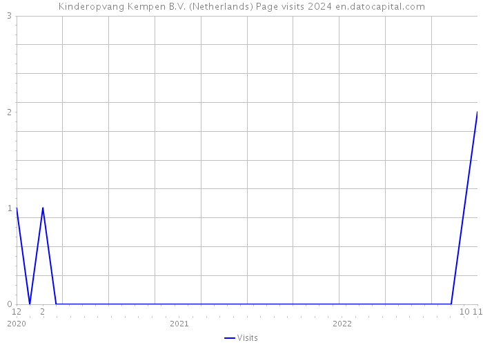 Kinderopvang Kempen B.V. (Netherlands) Page visits 2024 