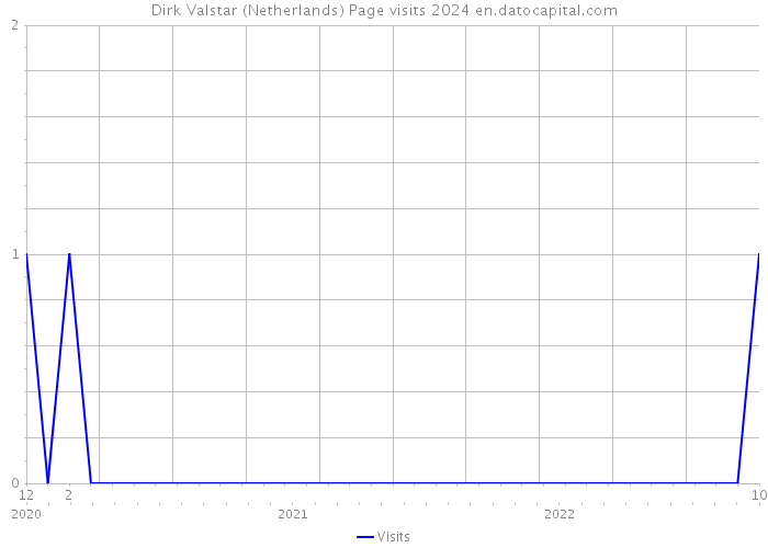 Dirk Valstar (Netherlands) Page visits 2024 