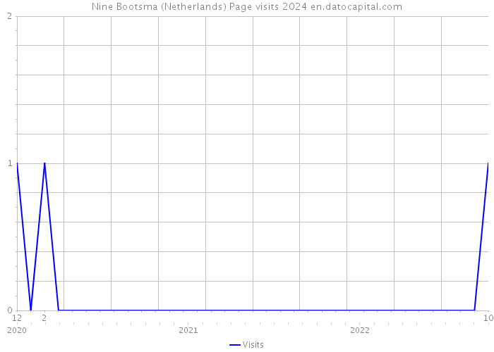 Nine Bootsma (Netherlands) Page visits 2024 