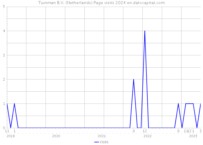 Tuinman B.V. (Netherlands) Page visits 2024 