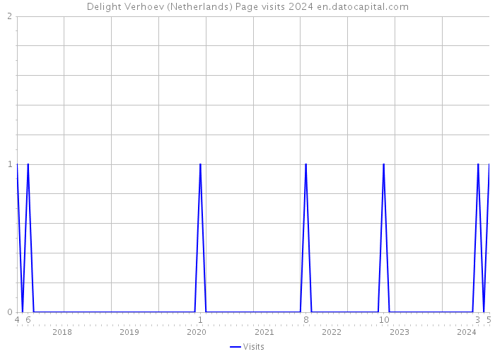 Delight Verhoev (Netherlands) Page visits 2024 