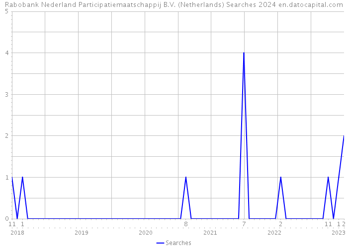Rabobank Nederland Participatiemaatschappij B.V. (Netherlands) Searches 2024 