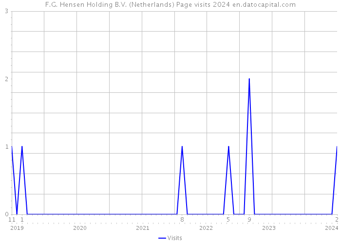 F.G. Hensen Holding B.V. (Netherlands) Page visits 2024 