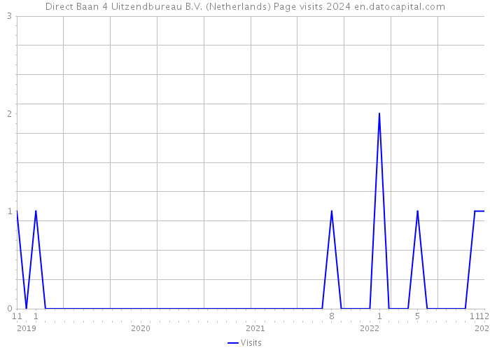 Direct Baan 4 Uitzendbureau B.V. (Netherlands) Page visits 2024 