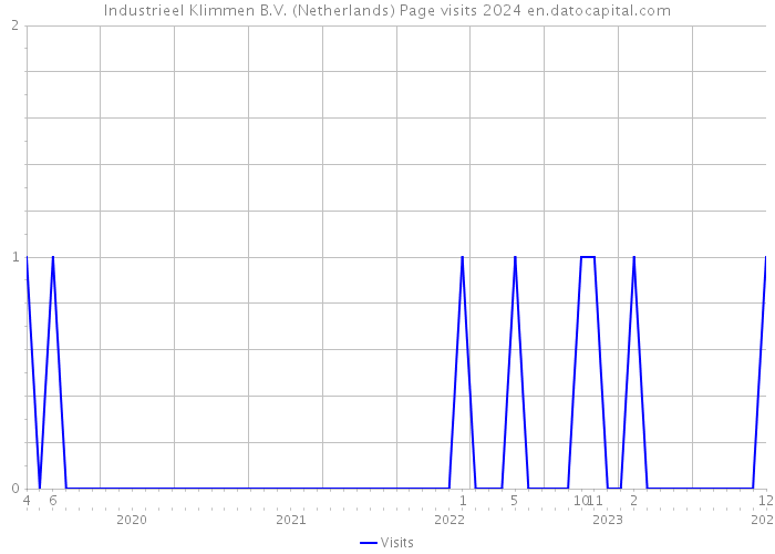 Industrieel Klimmen B.V. (Netherlands) Page visits 2024 