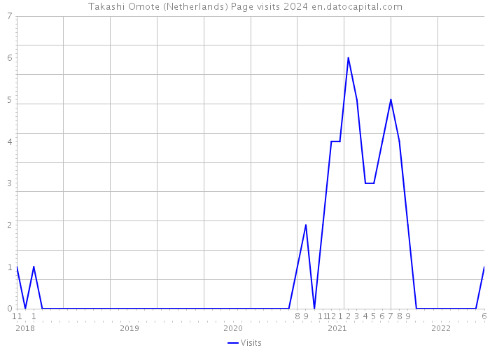 Takashi Omote (Netherlands) Page visits 2024 