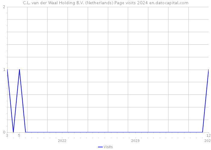 C.L. van der Waal Holding B.V. (Netherlands) Page visits 2024 