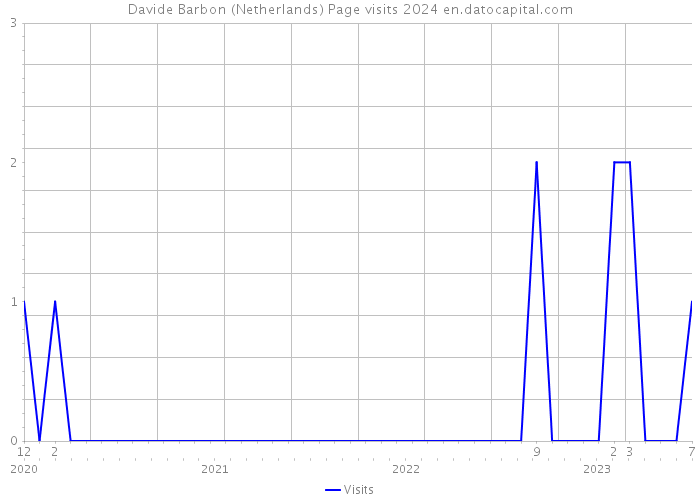 Davide Barbon (Netherlands) Page visits 2024 
