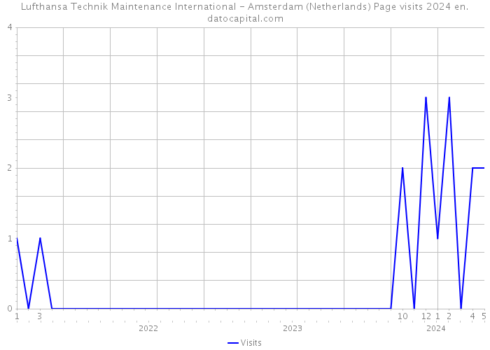 Lufthansa Technik Maintenance International - Amsterdam (Netherlands) Page visits 2024 