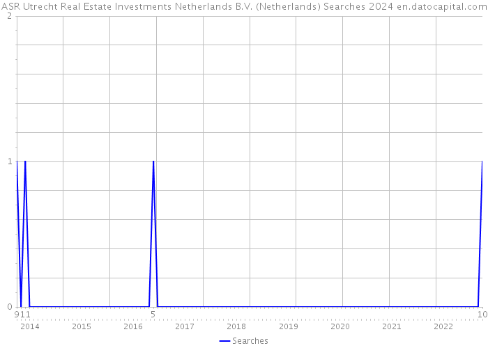 ASR Utrecht Real Estate Investments Netherlands B.V. (Netherlands) Searches 2024 