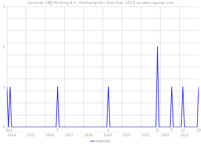 Generali CEE Holding B.V. (Netherlands) Searches 2024 
