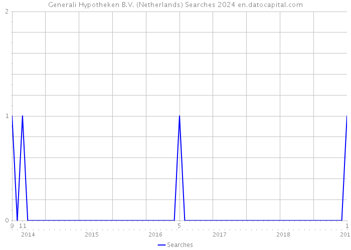 Generali Hypotheken B.V. (Netherlands) Searches 2024 