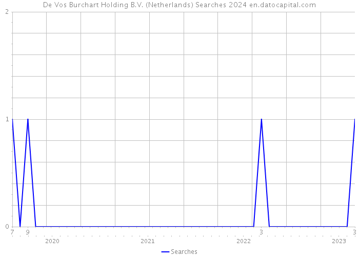 De Vos Burchart Holding B.V. (Netherlands) Searches 2024 