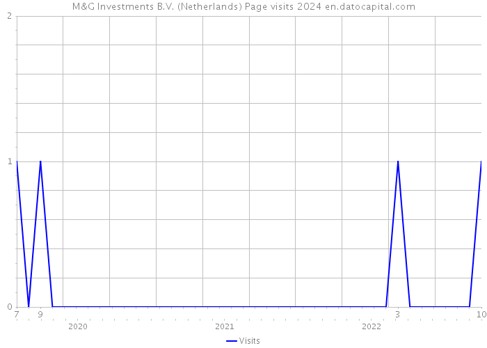 M&G Investments B.V. (Netherlands) Page visits 2024 