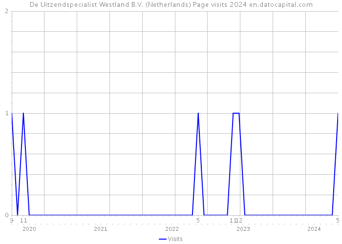 De Uitzendspecialist Westland B.V. (Netherlands) Page visits 2024 