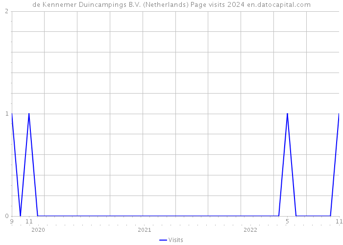 de Kennemer Duincampings B.V. (Netherlands) Page visits 2024 