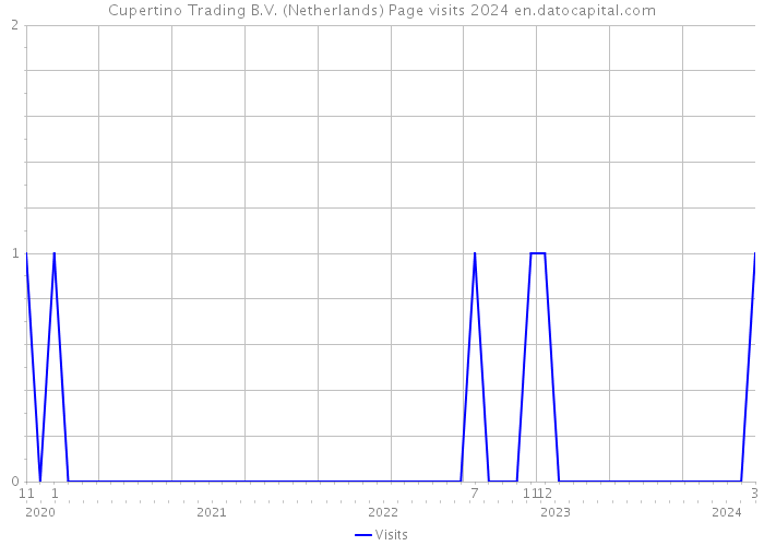 Cupertino Trading B.V. (Netherlands) Page visits 2024 