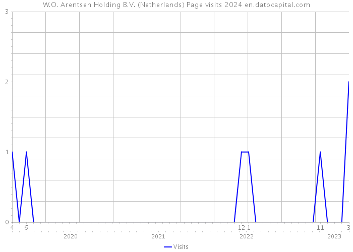 W.O. Arentsen Holding B.V. (Netherlands) Page visits 2024 