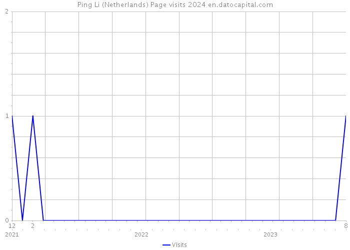 Ping Li (Netherlands) Page visits 2024 