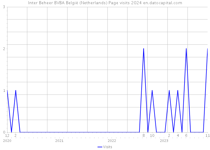Inter Beheer BVBA België (Netherlands) Page visits 2024 