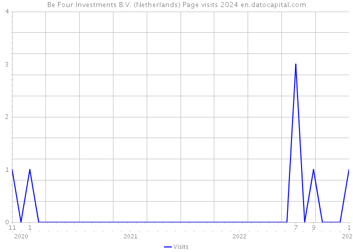 Be Four Investments B.V. (Netherlands) Page visits 2024 