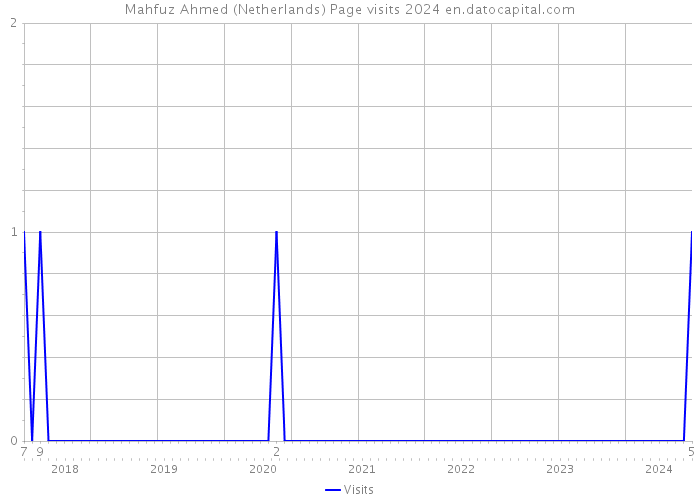 Mahfuz Ahmed (Netherlands) Page visits 2024 