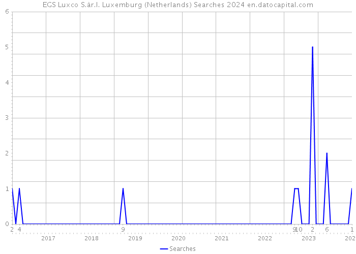 EGS Luxco S.àr.l. Luxemburg (Netherlands) Searches 2024 