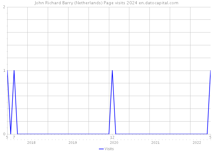John Richard Barry (Netherlands) Page visits 2024 