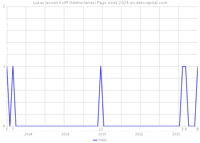 Lukas Jeroen Kolff (Netherlands) Page visits 2024 