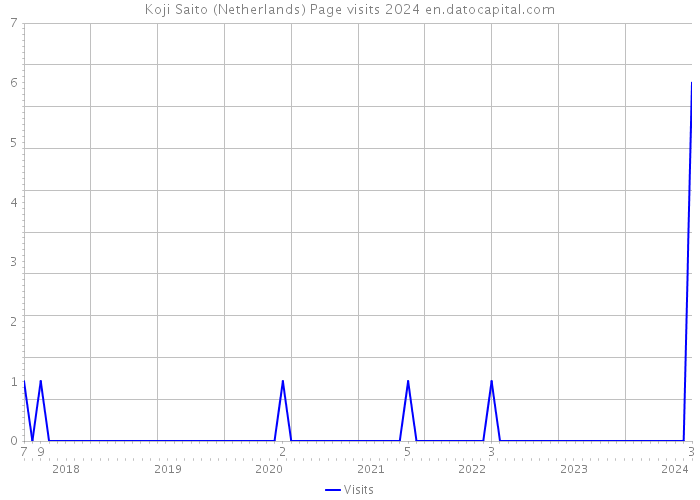 Koji Saito (Netherlands) Page visits 2024 
