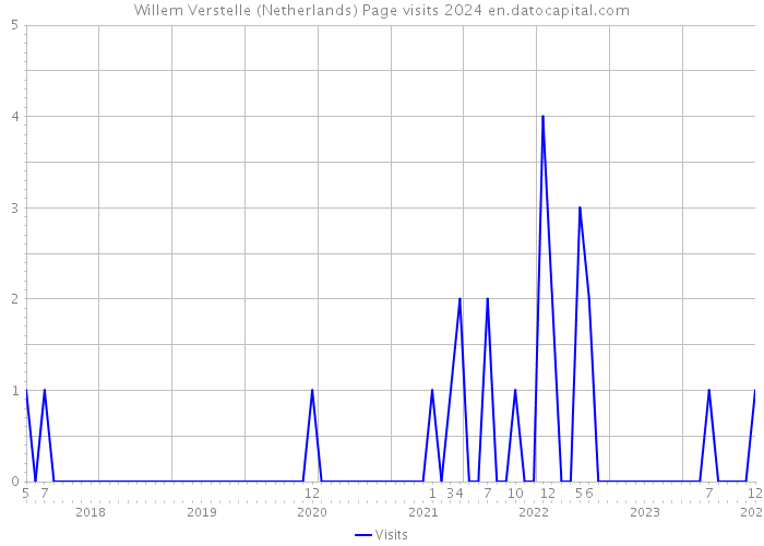 Willem Verstelle (Netherlands) Page visits 2024 