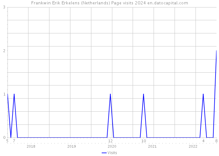 Frankwin Erik Erkelens (Netherlands) Page visits 2024 