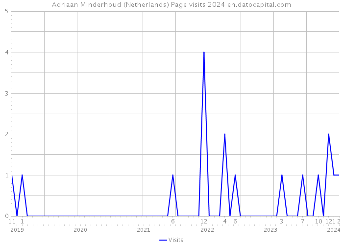 Adriaan Minderhoud (Netherlands) Page visits 2024 