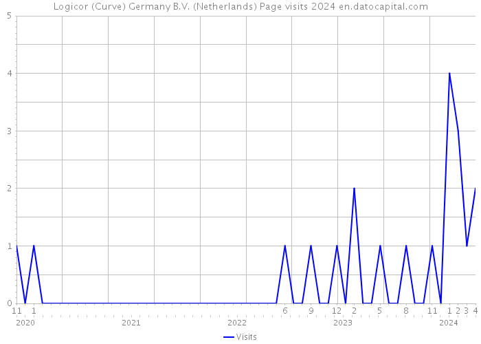 Logicor (Curve) Germany B.V. (Netherlands) Page visits 2024 