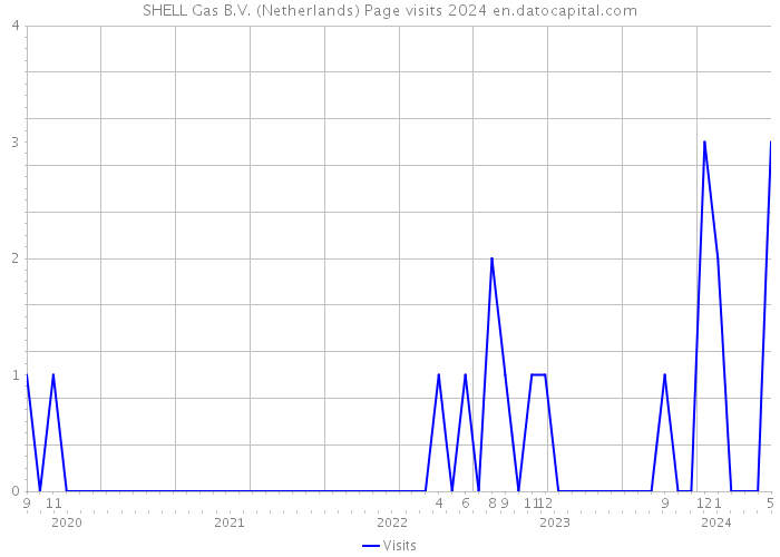 SHELL Gas B.V. (Netherlands) Page visits 2024 