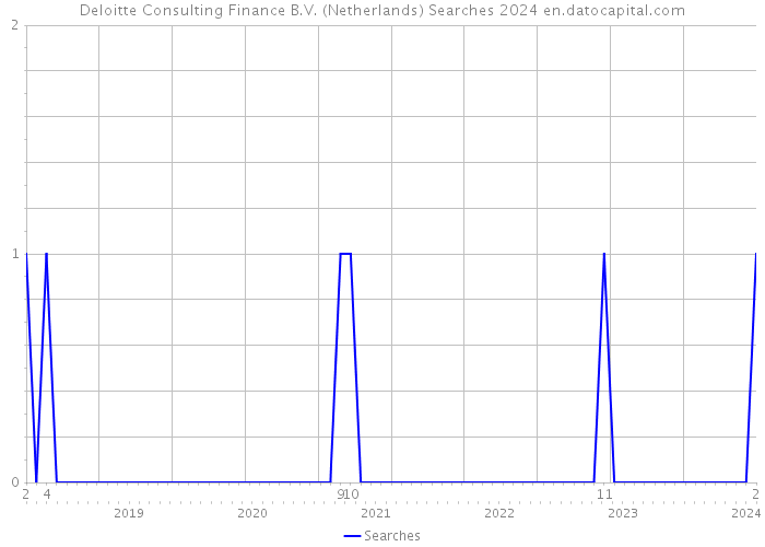 Deloitte Consulting Finance B.V. (Netherlands) Searches 2024 